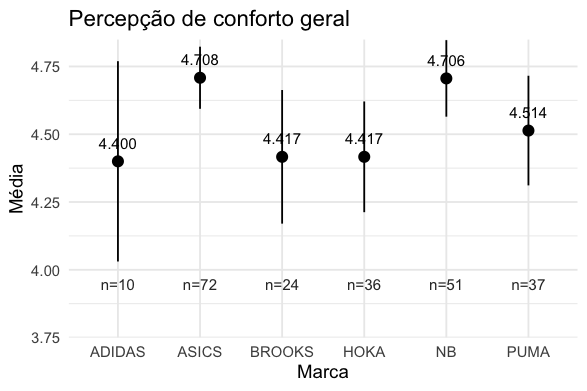 Distribuição da percepção de conforto geral em modelos de tênis de corrida testados por corredores amadores na Corra Lebre. Como o Protocolo Lebre pode ajudar na escolha do tênis de corrida.